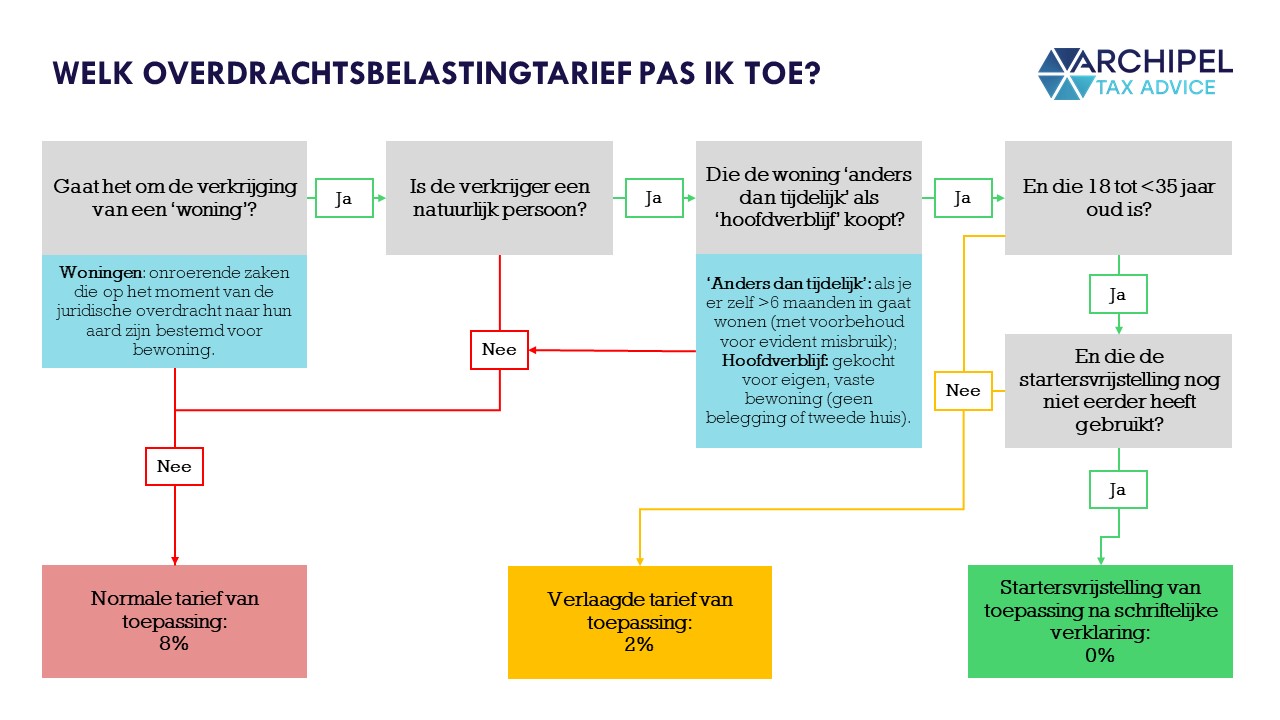 Overdrachtsbelasting en starters ik wil een huis kopen, hoeveel