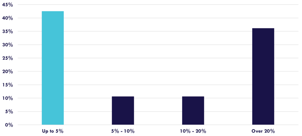 Incentive Plans: how much should Employees own?