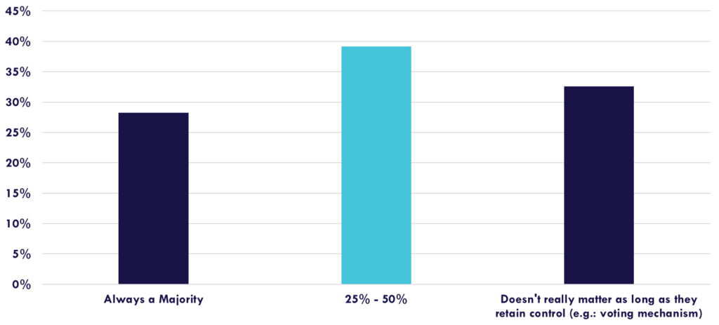 Incentive Plans: how much should Founders keep?