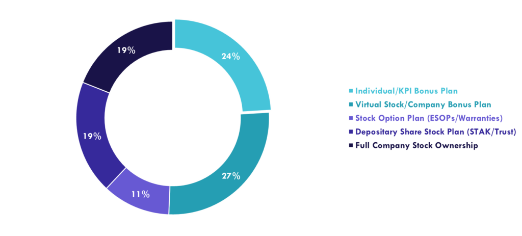 Incentive Plans: which variety is best for Company and/or Investors?