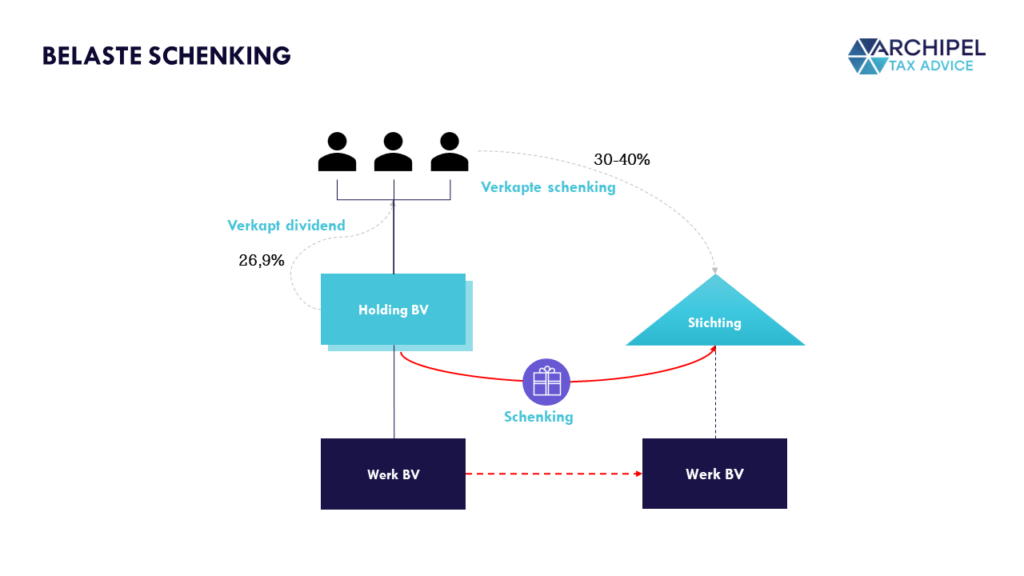 Steward Ownership met Belastingheffing