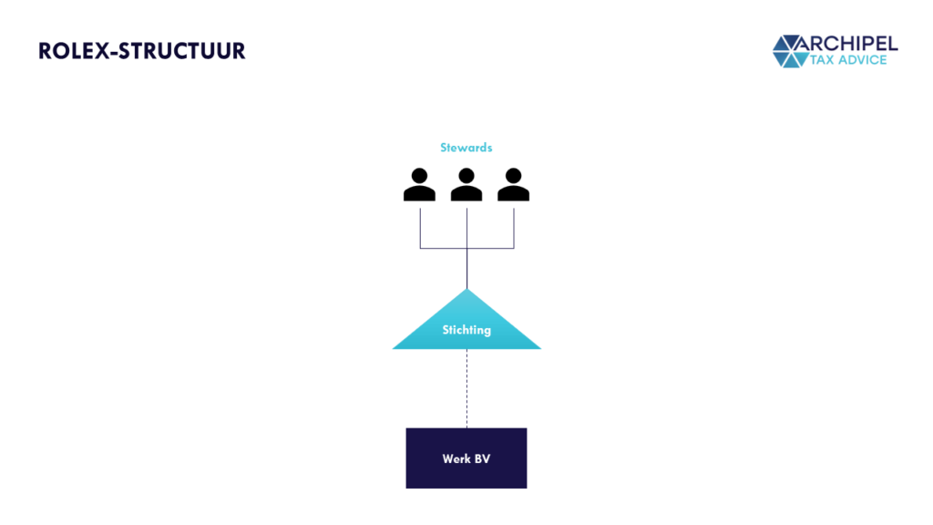 Steward Ownership: Rolex Structuur