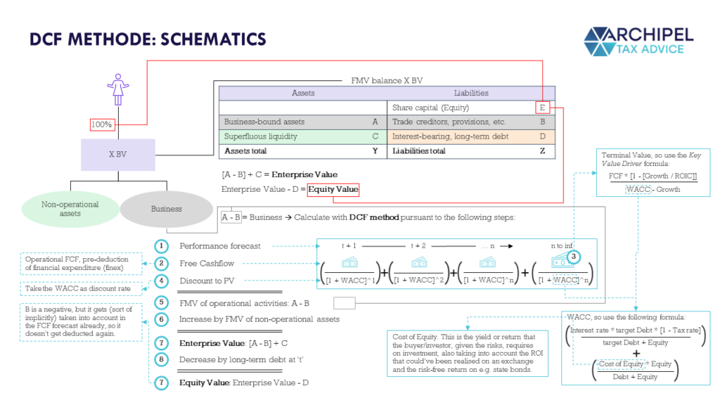 DCF method: discounted cash flow steps