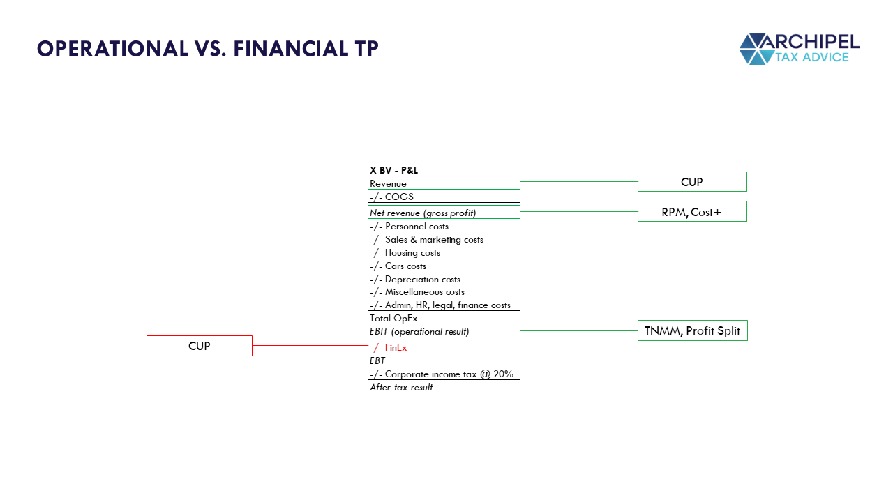 Operational versus Financial Transfer Pricing