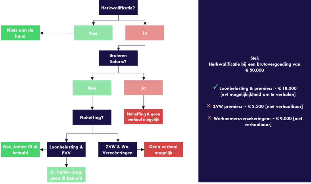 Flowchart belastingen werknemer vs. zzp'er