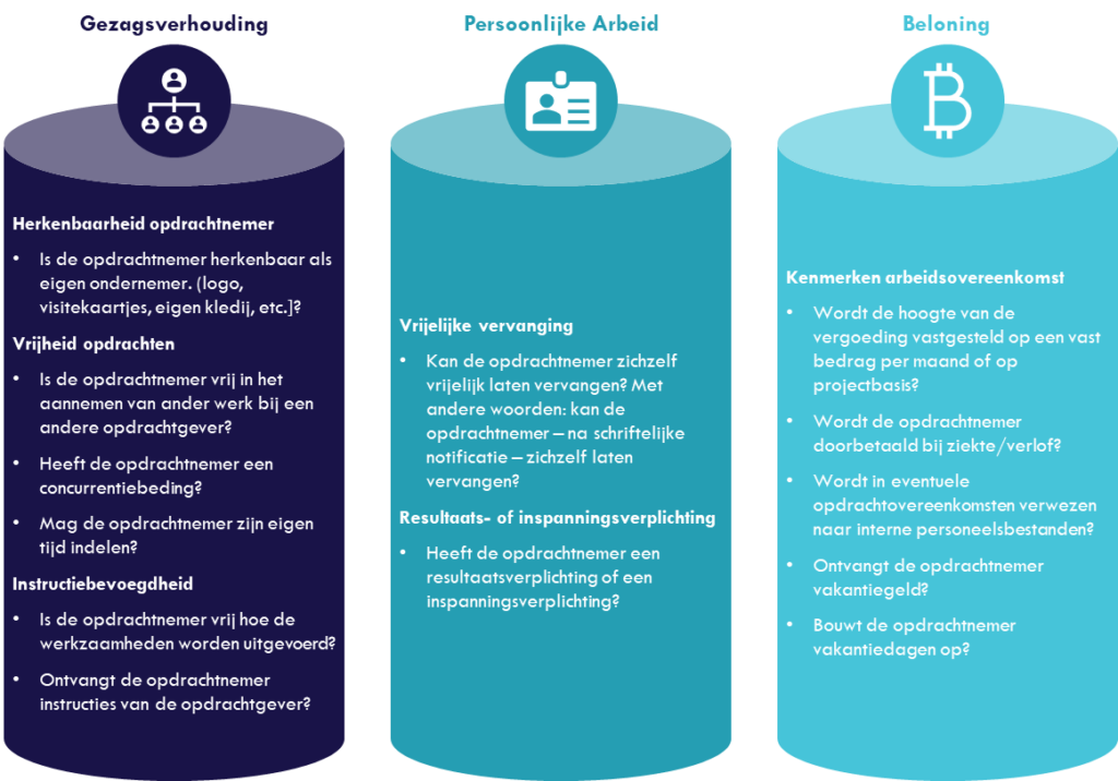 Visual wet DBA