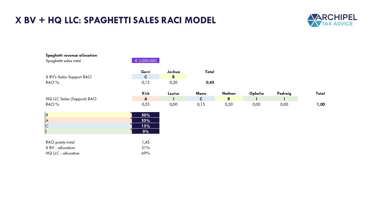 RACI Model applied to the group's Spaghetti Sales