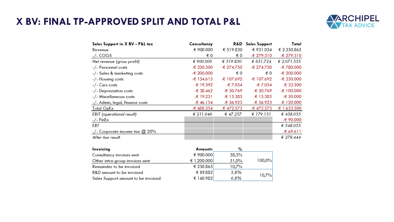 X BV's Final Split and Total P&L post-TP