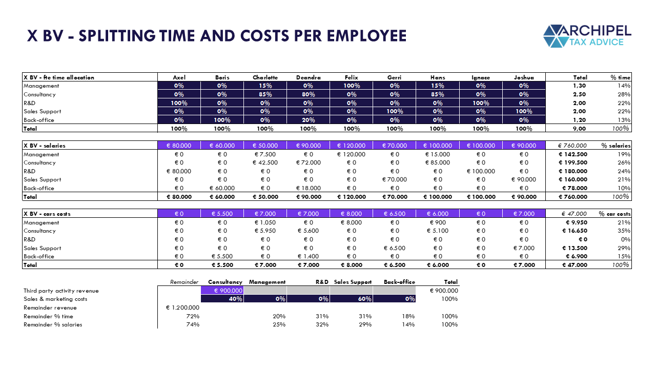 Split of Time and Costs per Employee and Activity