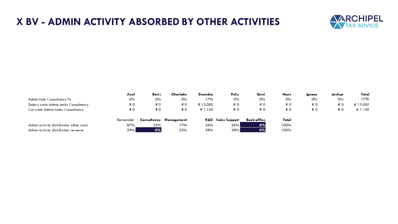 Allocation of Admin costs and revenue to other activities in split P&L