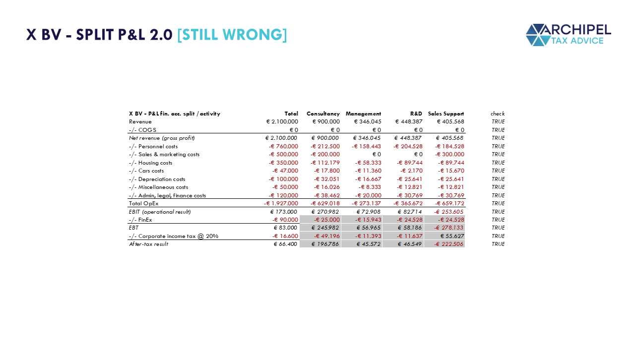 Split P&L with admin activity absorbed