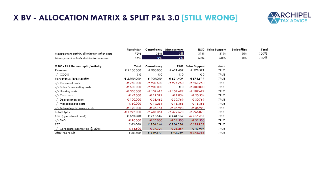 Management activity allocation matrix and split P&L